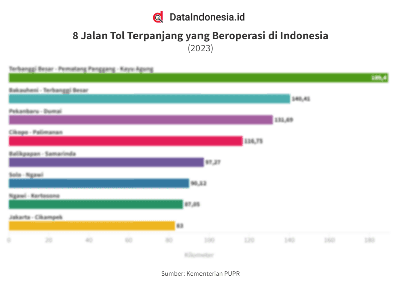 Data Jalan Tol di Indonesia yang Beroperasi hingga 2023