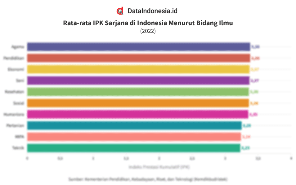 Data Rata-rata IPK Sarjana di Indonesia Menurut Bidang Ilmu pada 2022