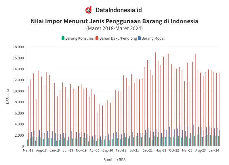 Data Impor Indonesia Menurut Jenis Penggunaan Barang pada Maret 2018 - Maret 2024