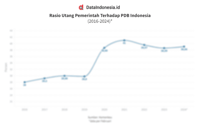 Data Rasio Utang Pemerintah Terhadap PDB di Indonesia pada 2016-2024
