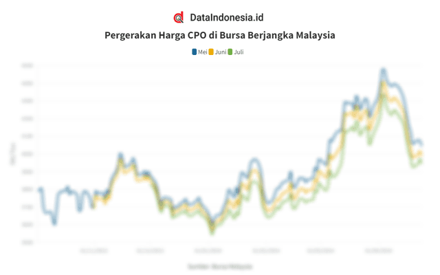 Data Penutupan Harga CPO di Bursa Malaysia pada 24 April 2024