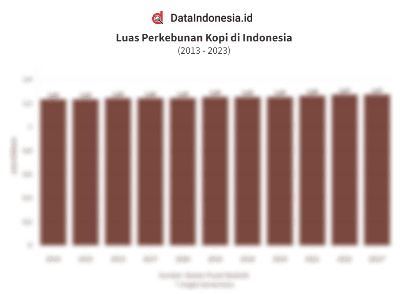 Data Luas Perkebunan Kopi di Indonesia pada 2013 - 2023
