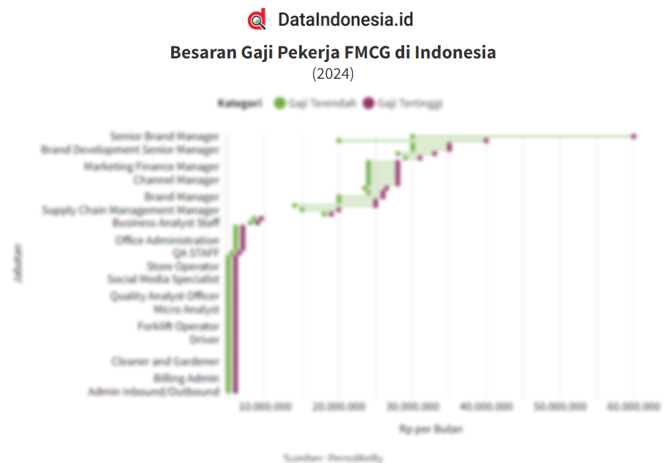 Daftar Gaji Pekerja FMCG di Indonesia pada 2024 Versi PersolKelly
