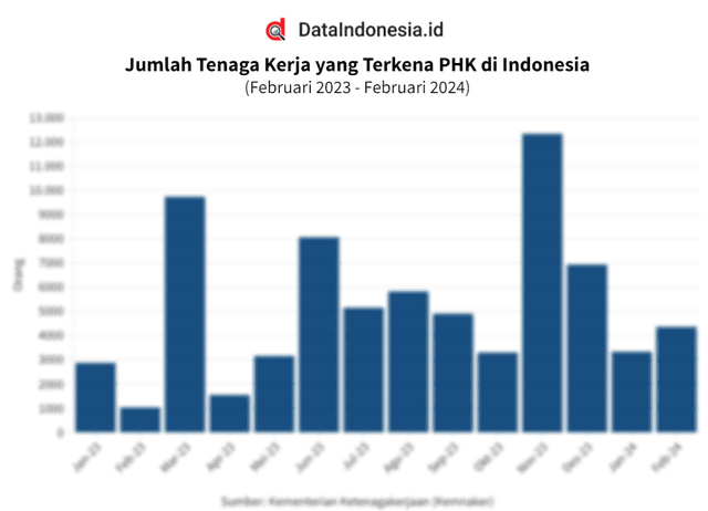 Data Jumlah Tenaga Kerja yang Terkena PHK di Indonesia pada Februari 2023 - Februari 2024