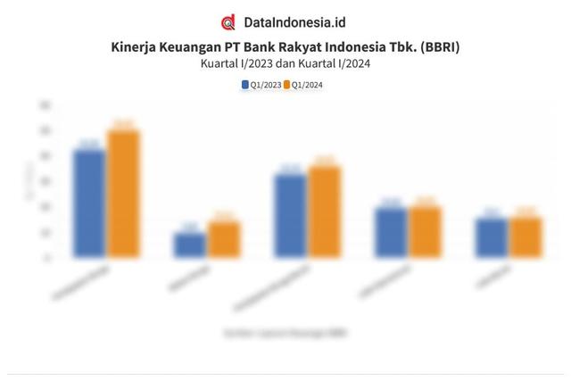 Data Kinerja Keuangan Bank Rakyat Indonesia (BRI) pada Kuartal I/2024