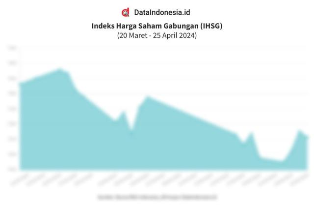 Data Penutupan Perdagangan IHSG Hari Ini (25 April 2024)