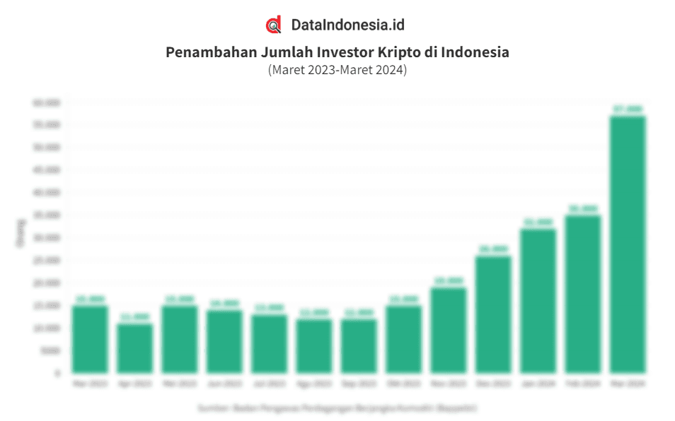 Data Jumlah Investor Kripto di Indonesia pada Maret 2023-Maret 2024