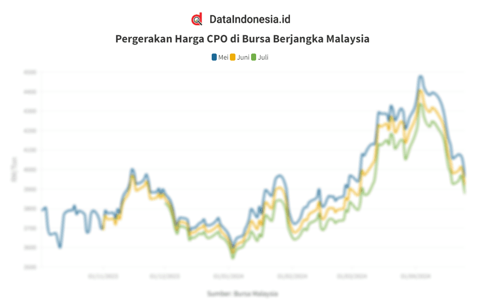 Data Penutupan Harga CPO di Bursa Malaysia pada 25 April 2024