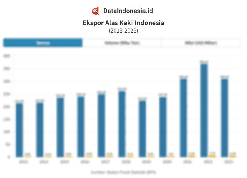 Data Ekspor Alas Kaki Indonesia pada 2013-2023