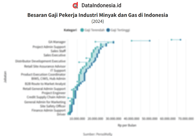 Daftar Gaji Pekerja Minyak dan Gas di Indonesia pada 2024 Versi PersolKelly