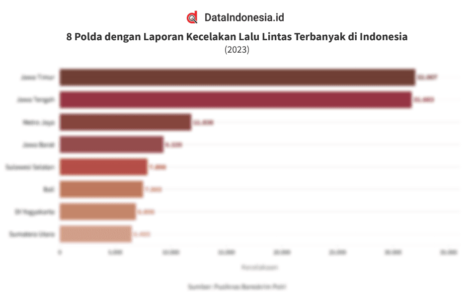 Data Wilayah Polda dengan Kecelakaan Lalu Lintas Terbanyak di Indonesia pada 2023