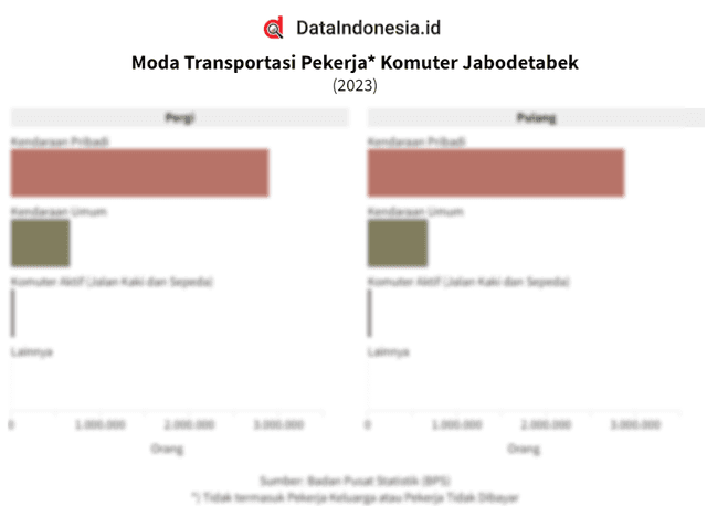 Data Moda Transportasi yang Digunakan Pekerja Komuter Jabodetabek pada 2023