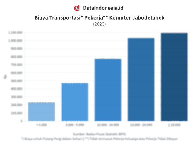 Data Biaya Transportasi Pekerja Komuter Jabodetabek dalam Sehari pada 2023