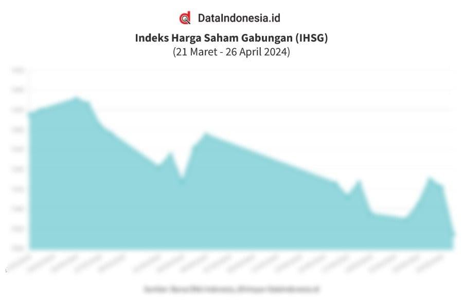Data Pergerakan IHSG Pekanan (22 - 26 April 2024)