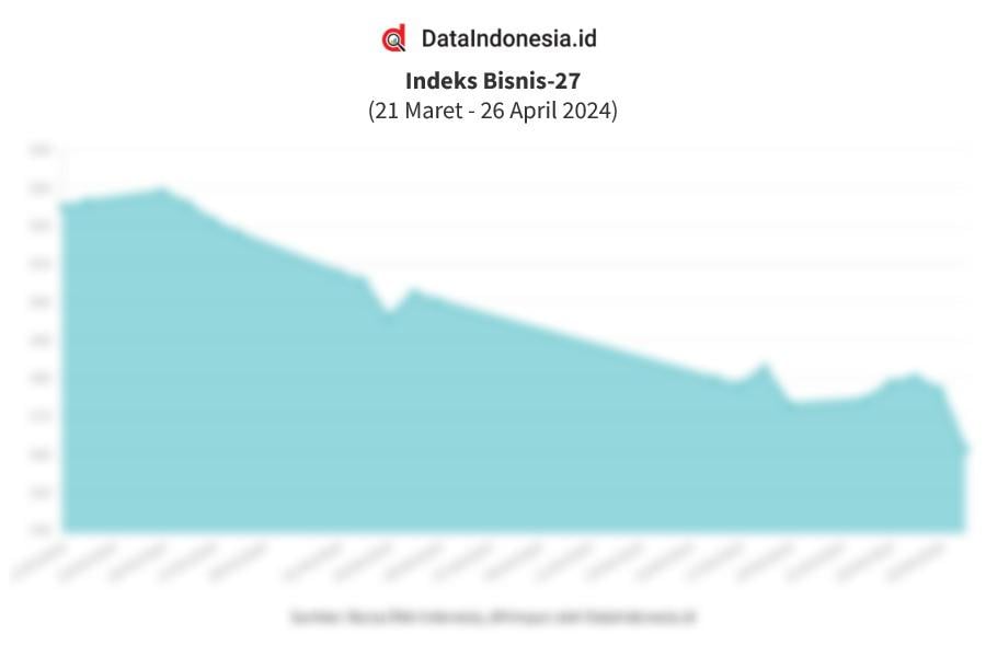 Data Pergerakan Indeks Bisnis-27 Pekanan (22 - 26 April 2024)
