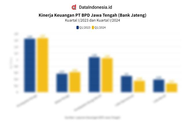 Data Kinerja Keuangan BPD Jawa Tengah (Bank Jateng) pada Kuartal I/2024