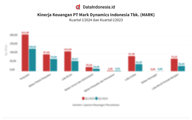 Data Kinerja Keuangan Mark Dynamics Indonesia (MARK) pada Kuartal I/2024