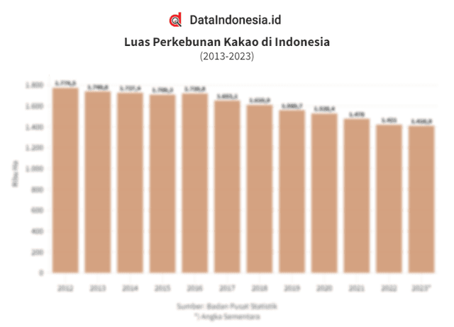 Data Luas Perkebunan Kakao di Indonesia pada 2013-2023