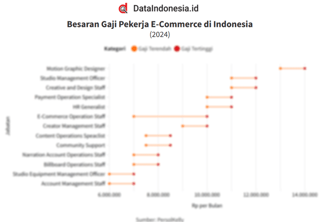 Daftar Gaji Pekerja E-Commerce di Indonesia pada 2024 Versi PersolKelly