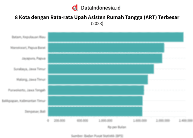 Daftar Rata-rata Upah Asisten Rumah Tangga (ART) di 90 Kota di Indonesia pada 2023