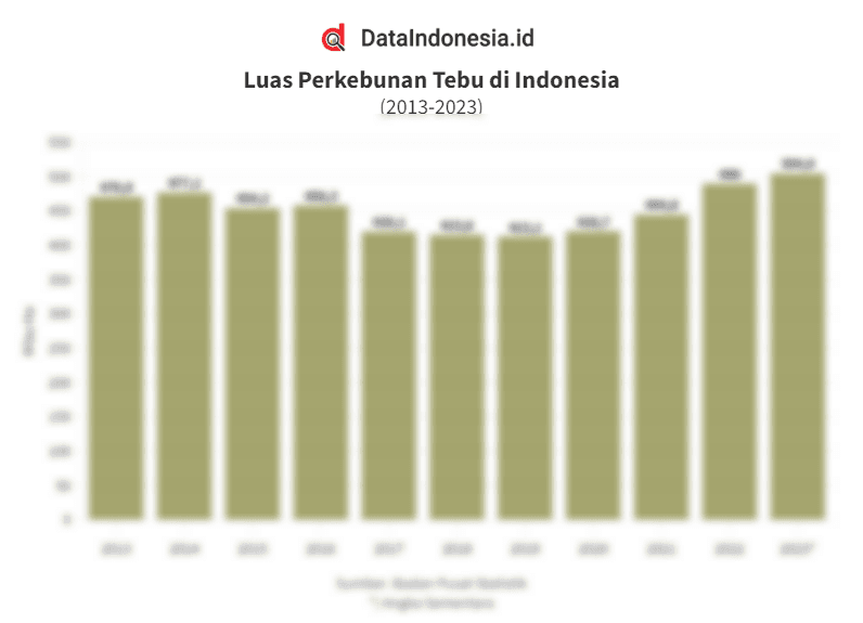 Data Luas Perkebunan Tebu di Indonesia pada 2013-2023