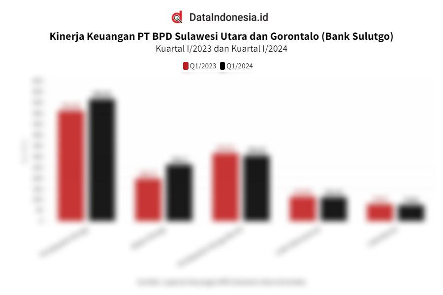 Data Kinerja Keuangan BPD Sulawesi Utara dan Gorontalo (Bank Sulutgo) pada Kuartal I/2024