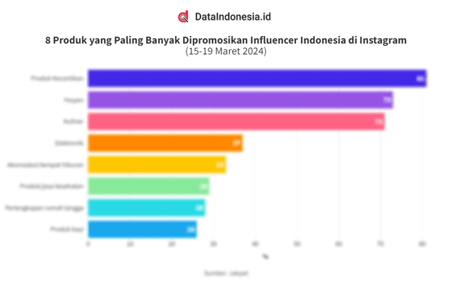 Data Produk yang Banyak Dipromosikan Influencer Indonesia di Instagram