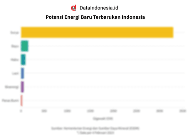 Data Potensi EBT dan Realisasi Bauran Energi Primer di Indonesia