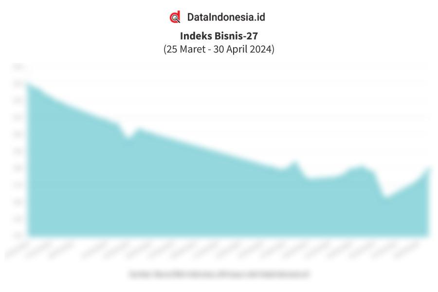 Data Penutupan Indeks Bisnis-27 (30 April 2024)