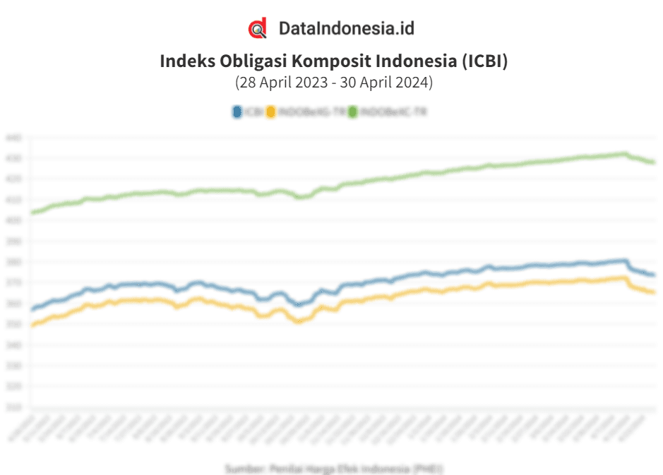 Data Penutupan Indeks Obligasi Indonesia (ICBI) 30 April 2024