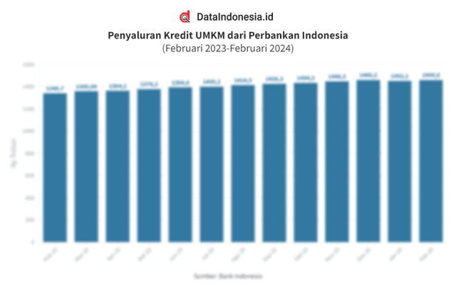Penyaluran Kredit UMKM dari Perbankan Indonesia pada Februari 2024