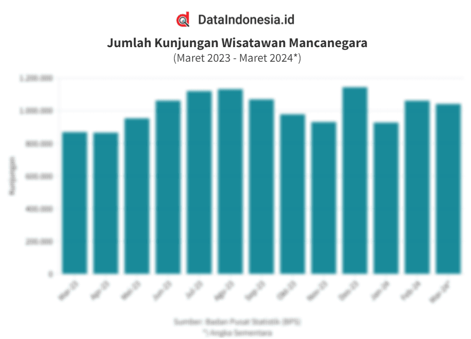 Data Kunjungan Wisatawan Mancanegara ke Indonesia pada Maret 2023 - Maret 2024