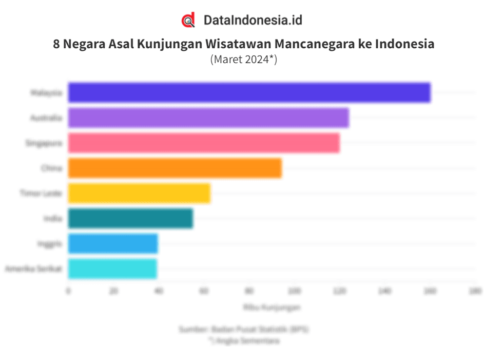 Data Lengkap Negara Asal Wisatawan Mancanegara ke Indonesia pada Maret 2024