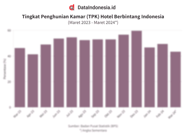 Data Tingkat Penghunian Kamar (TPK) Hotel Bintang di Indonesia pada Maret 2023 - Maret 2024