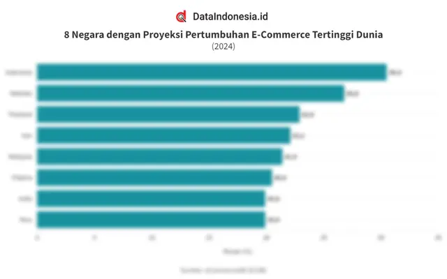 Data Negara dengan Proyeksi Pertumbuhan E-Commerce Tertinggi Dunia 2024, Indonesia Teratas