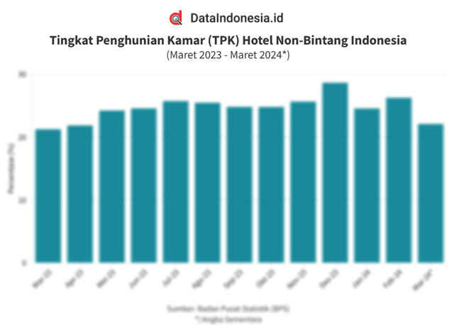 Data Tingkat Penghunian Kamar (TPK) Hotel Non-Bintang di Indonesia pada Maret 2023-Maret 2024