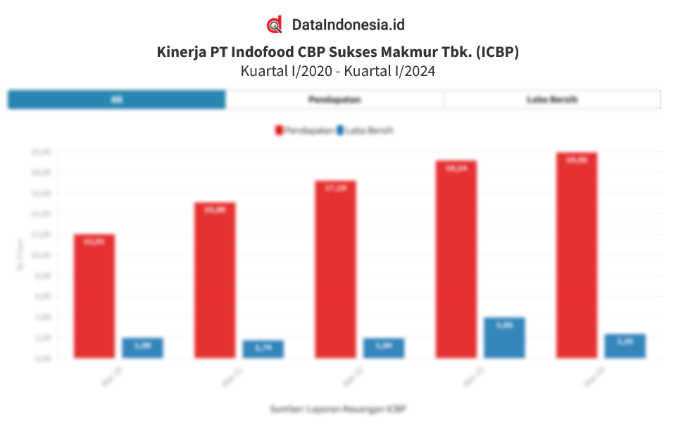 Data Kinerja Kuartal I Indofood CBP Sukses Makmur (ICBP) 5 Tahun Terakhir pada 2020-2024