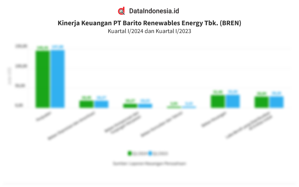 Data Kinerja Barito Renewables Energy (BREN) pada Kuartal I/2024