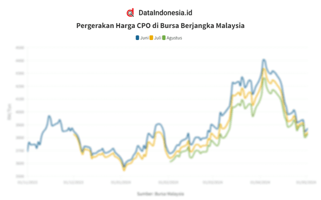 Data Penutupan Harga CPO di Bursa Malaysia pada 2 Mei 2024