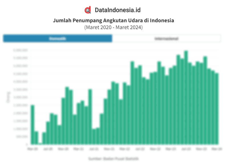 Data Jumlah Penumpang Pesawat Indonesia hingga Maret 2024