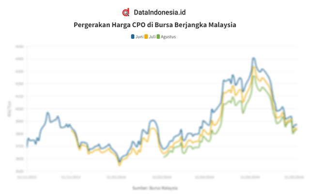 Data Penutupan Harga CPO di Bursa Malaysia pada 3 Mei 2024