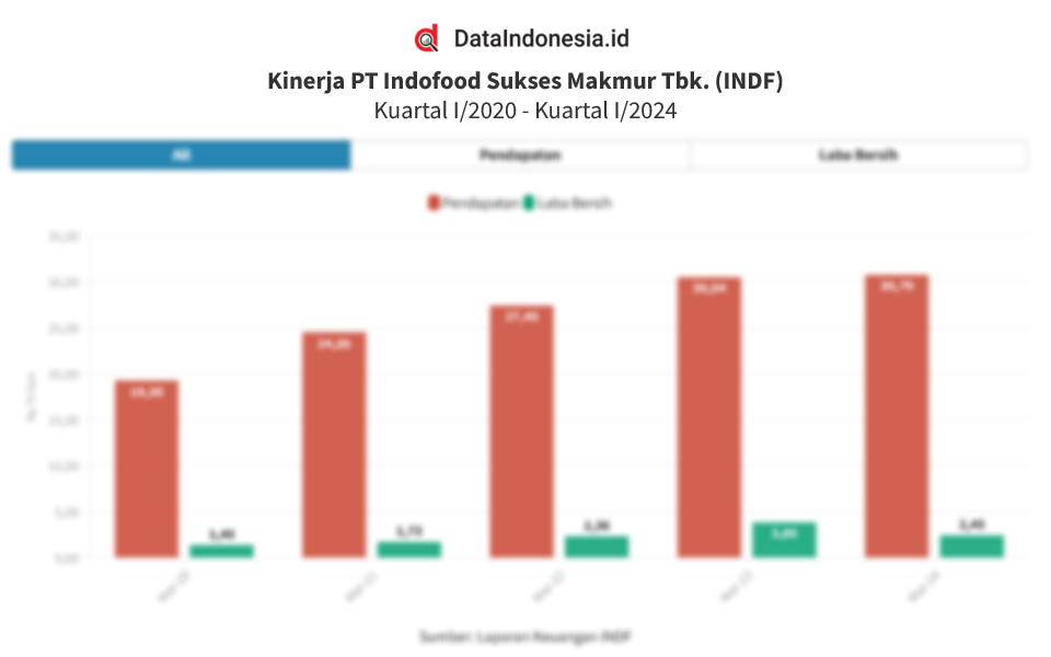 Data Kinerja Kuartal I Indofood Sukses Makmur (INDF) 5 Tahun Terakhir pada 2020-2024