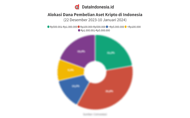 Survei Alokasi Dana Pembelian Aset Kripto di Indonesia