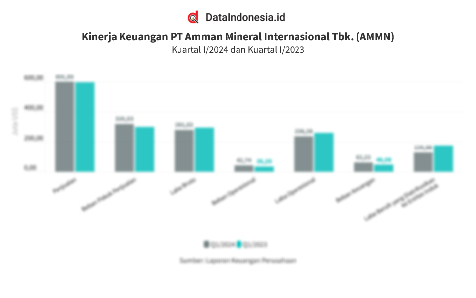 Data Kinerja Keuangan Amman Mineral (AMMN) pada Kuartal I/2024