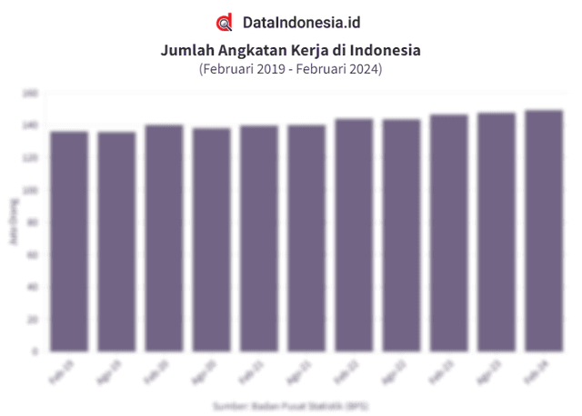 Data Jumlah Angkatan Kerja di Indonesia pada Februari 2019-Februari 2024