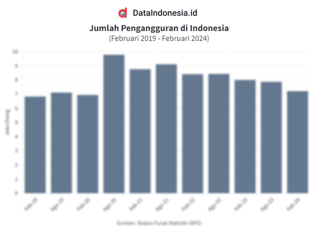 Data Jumlah Pengangguran di Indonesia pada Februari 2019-Februari 2024