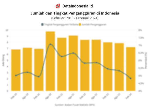 Data Tingkat Pengangguran Terbuka (TPT) di Indonesia pada Februari 2019-Februari 2024