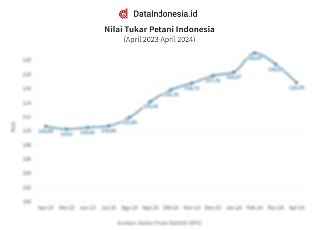 Data Nilai Tukar Petani Indonesia pada April 2023-April 2024