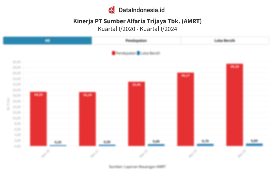 Data Kinerja Keuangan Kuartal I Alfamart (AMRT) 5 Tahun Terakhir pada 2020-2024