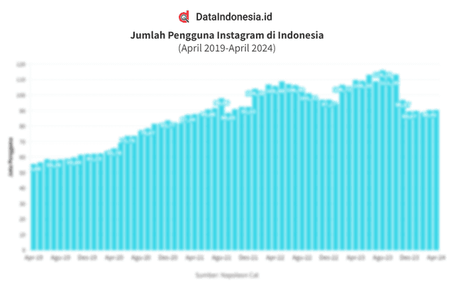 Data Jumlah Pengguna Instagram di Indonesia pada April 2019-April 2024